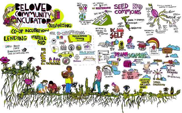 A beautiful artist's rendering of the BCI dreamscape. It includes pillars of BCI's work like co-op incubation, lending, and mutual aid. There's drawings of people growing in and tending to a field. And many smaller graphics and logos of parts of BCI's process and dreams.